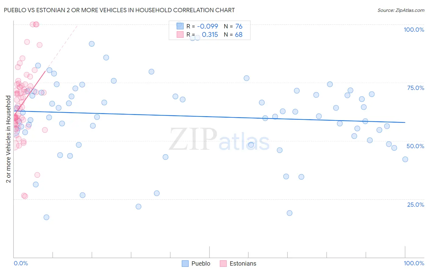 Pueblo vs Estonian 2 or more Vehicles in Household