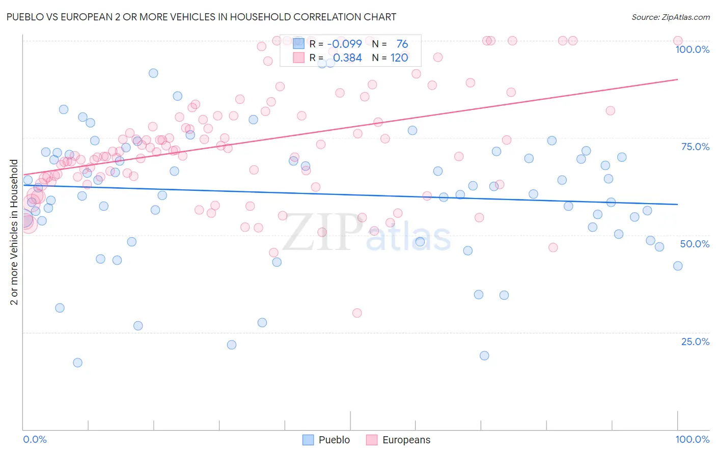 Pueblo vs European 2 or more Vehicles in Household