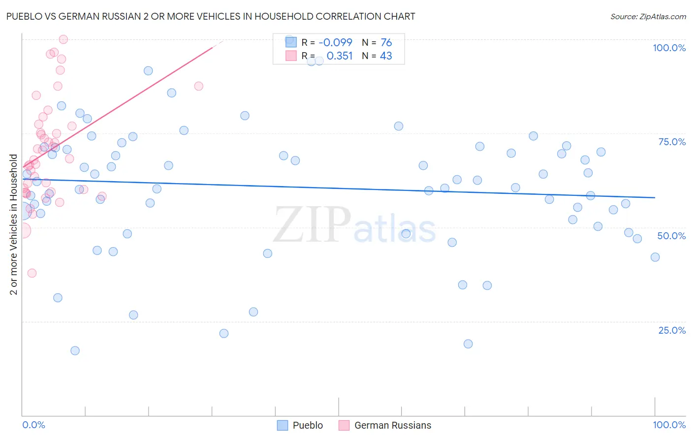 Pueblo vs German Russian 2 or more Vehicles in Household
