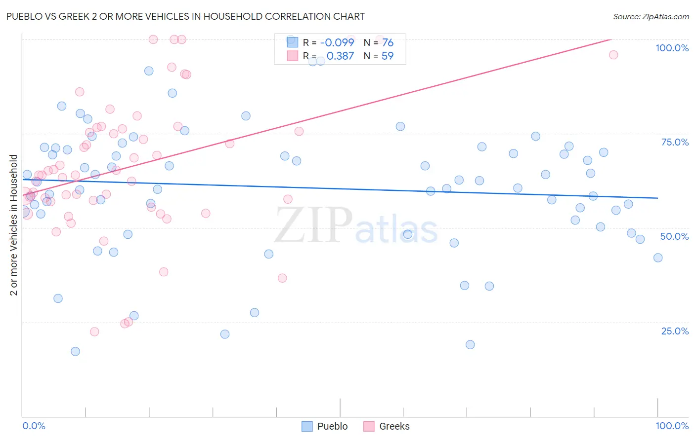 Pueblo vs Greek 2 or more Vehicles in Household