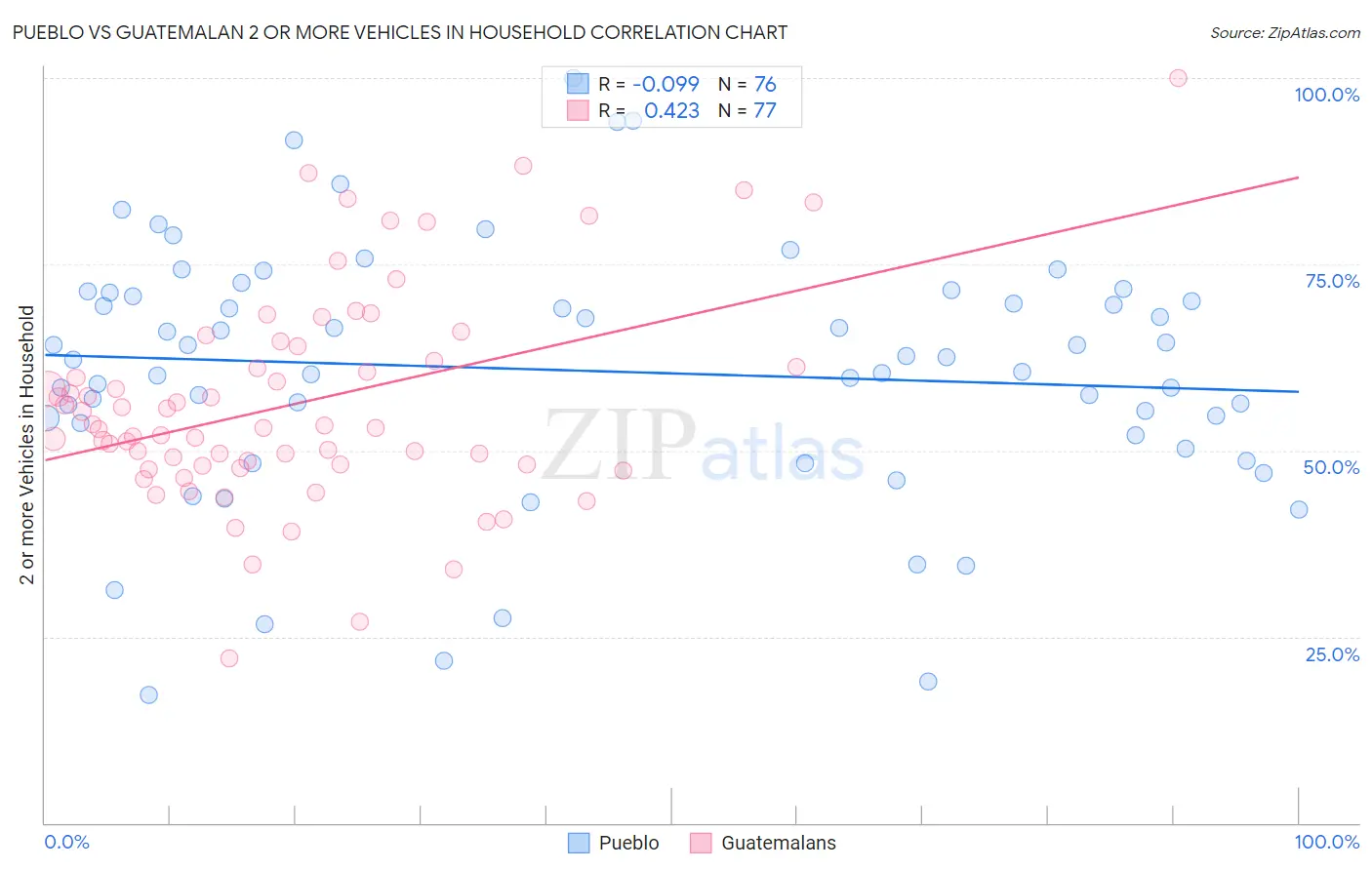 Pueblo vs Guatemalan 2 or more Vehicles in Household