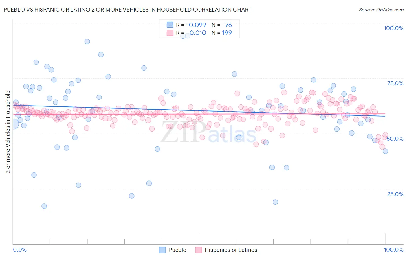 Pueblo vs Hispanic or Latino 2 or more Vehicles in Household