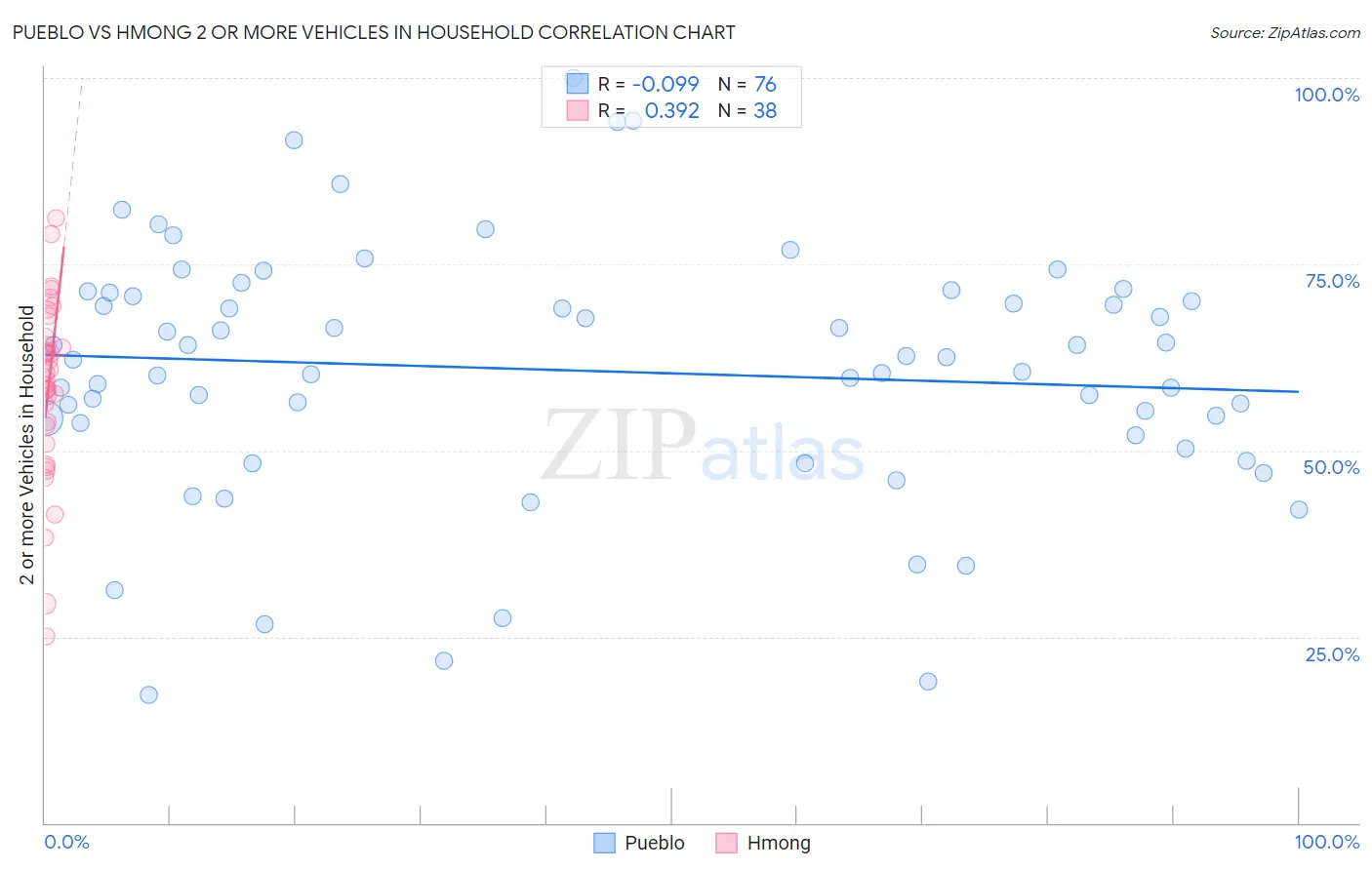 Pueblo vs Hmong 2 or more Vehicles in Household