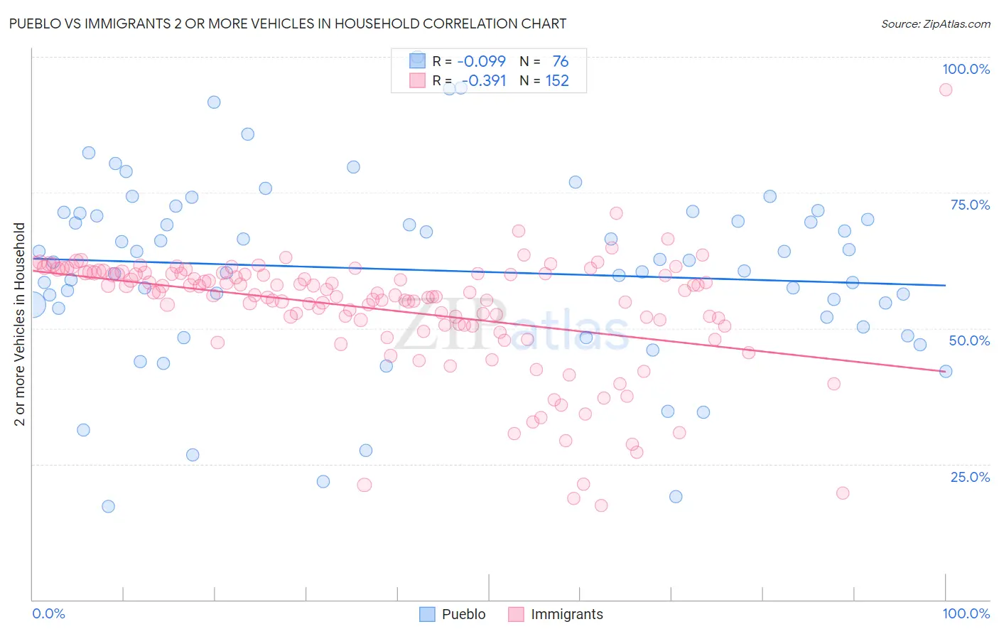 Pueblo vs Immigrants 2 or more Vehicles in Household