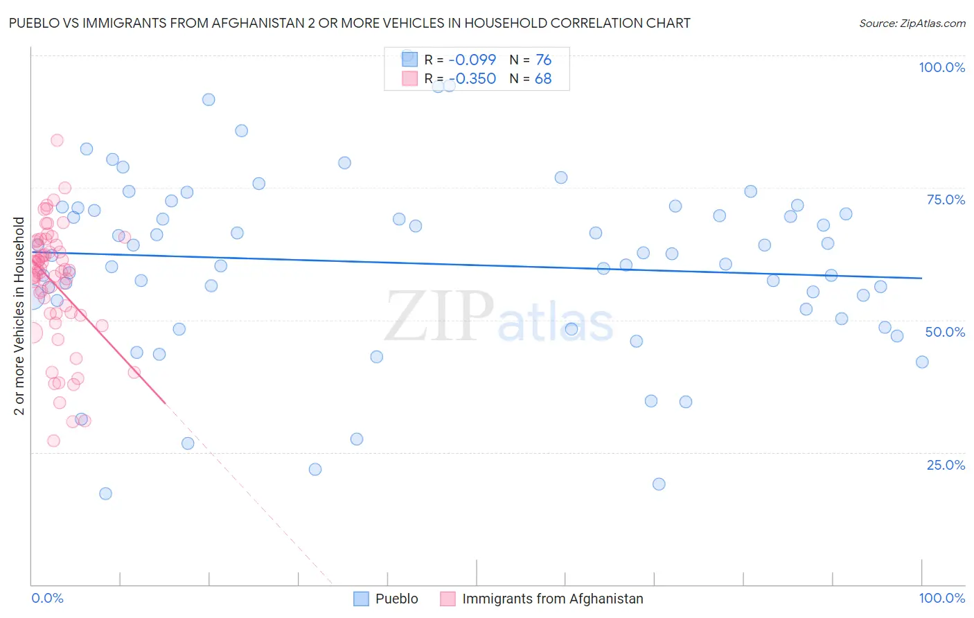 Pueblo vs Immigrants from Afghanistan 2 or more Vehicles in Household