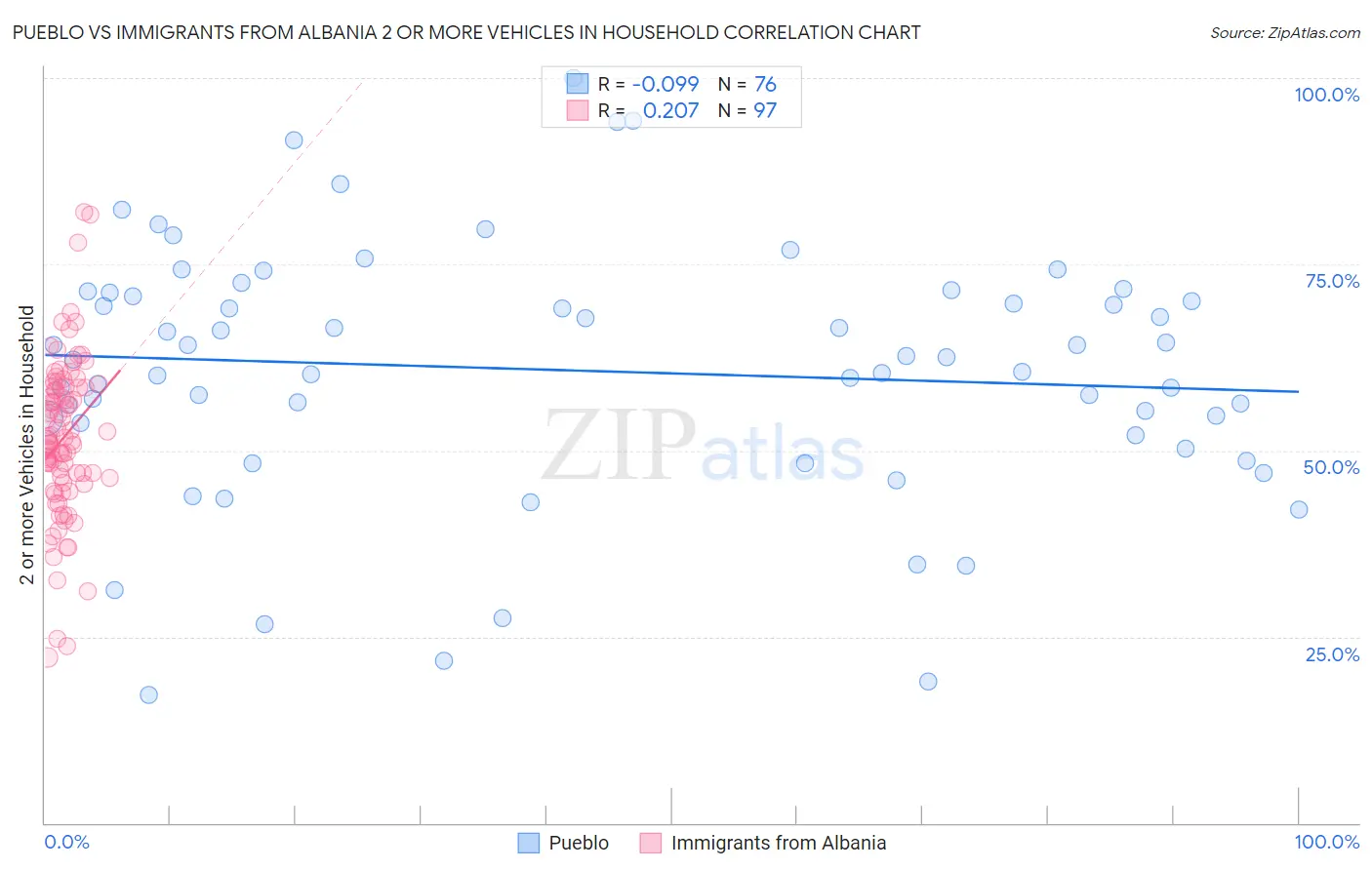 Pueblo vs Immigrants from Albania 2 or more Vehicles in Household