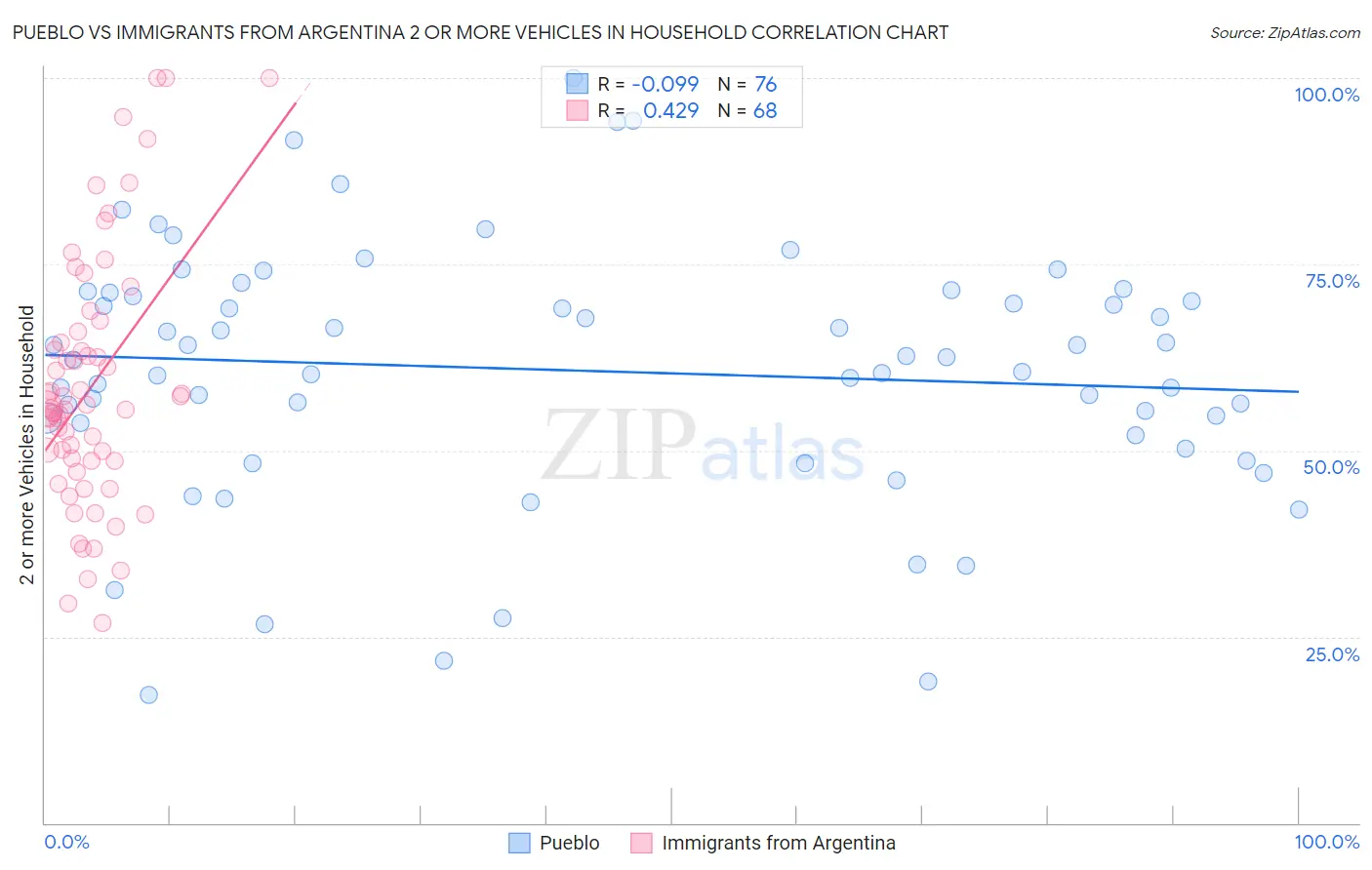 Pueblo vs Immigrants from Argentina 2 or more Vehicles in Household
