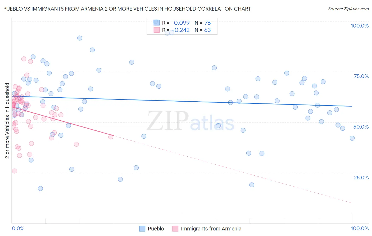 Pueblo vs Immigrants from Armenia 2 or more Vehicles in Household