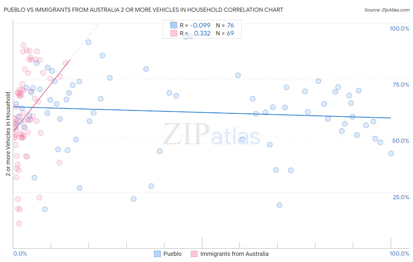 Pueblo vs Immigrants from Australia 2 or more Vehicles in Household