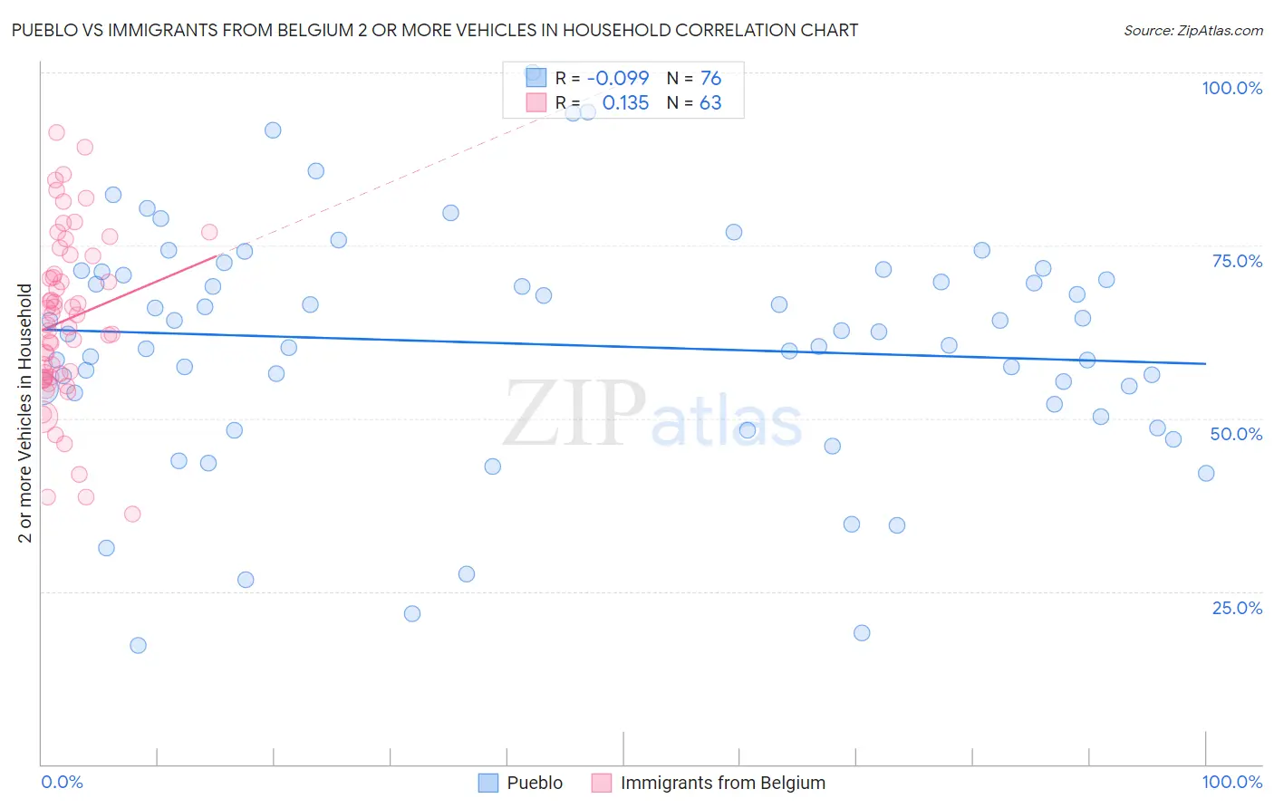 Pueblo vs Immigrants from Belgium 2 or more Vehicles in Household