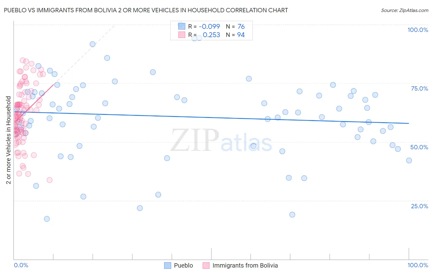 Pueblo vs Immigrants from Bolivia 2 or more Vehicles in Household