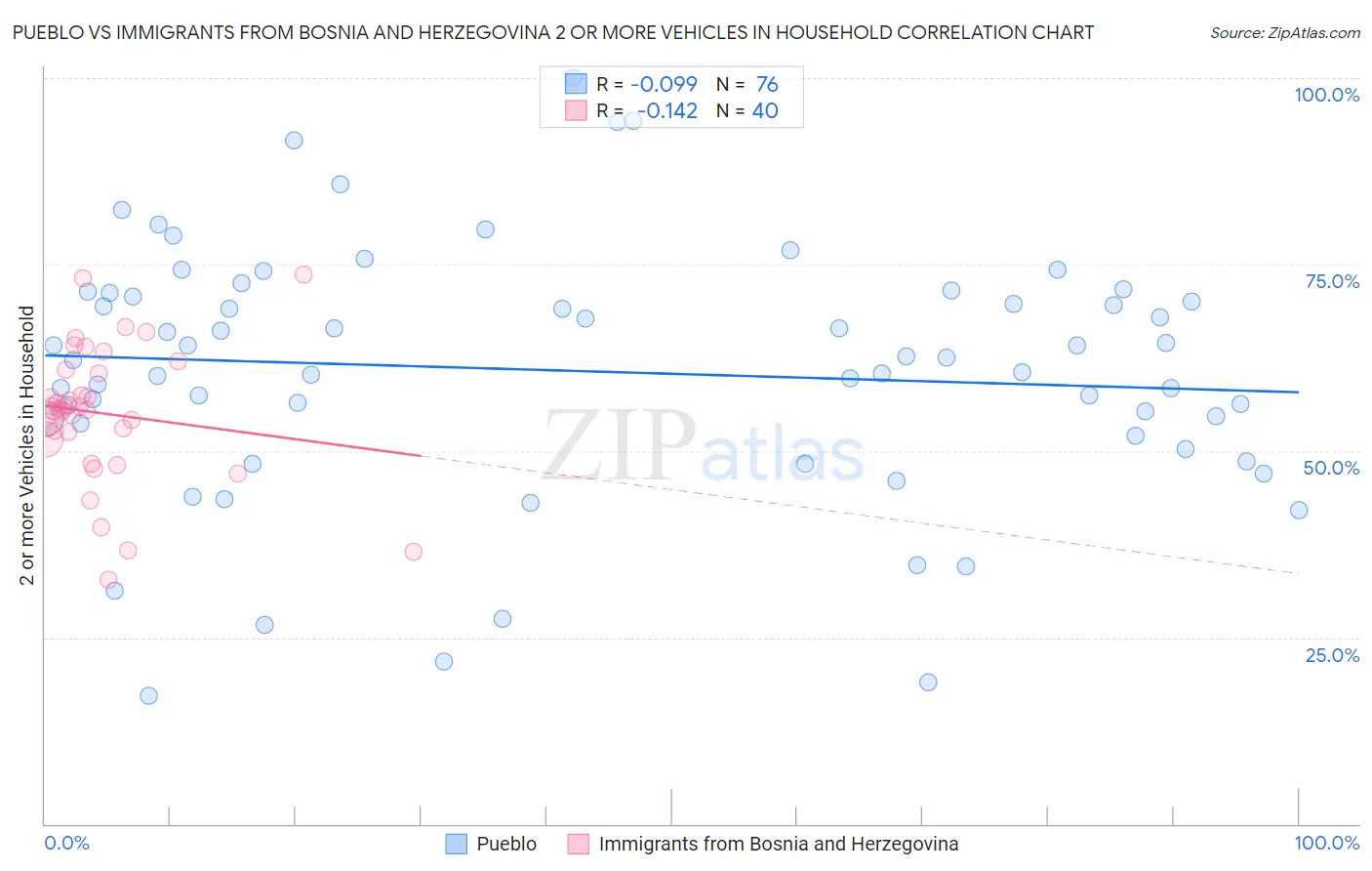 Pueblo vs Immigrants from Bosnia and Herzegovina 2 or more Vehicles in Household