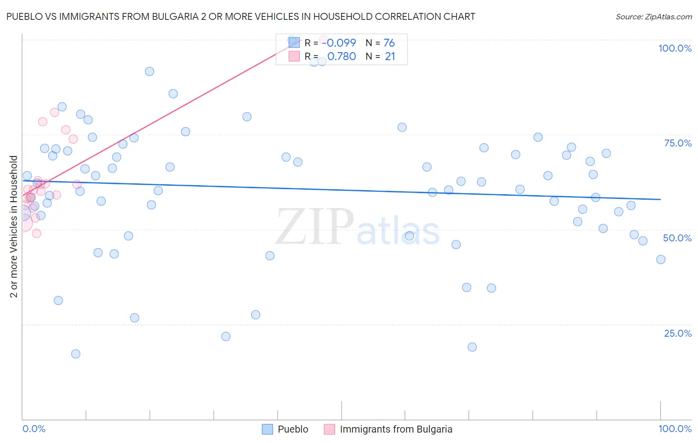 Pueblo vs Immigrants from Bulgaria 2 or more Vehicles in Household