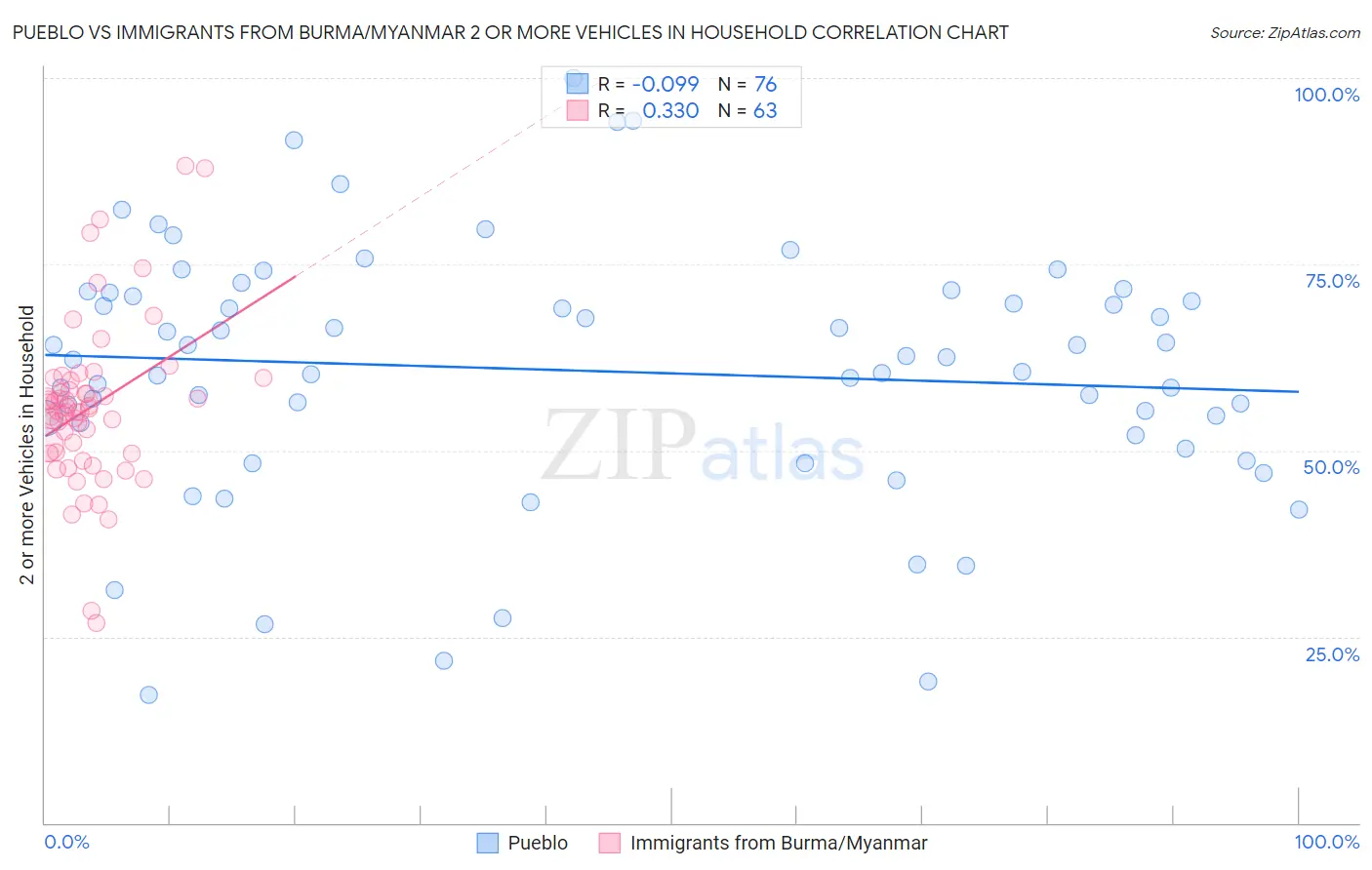Pueblo vs Immigrants from Burma/Myanmar 2 or more Vehicles in Household