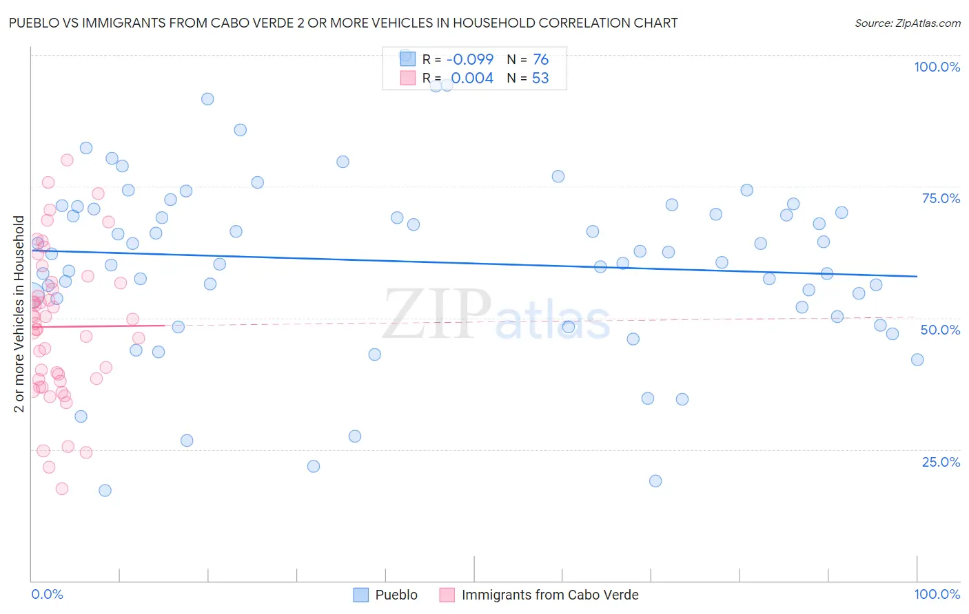 Pueblo vs Immigrants from Cabo Verde 2 or more Vehicles in Household