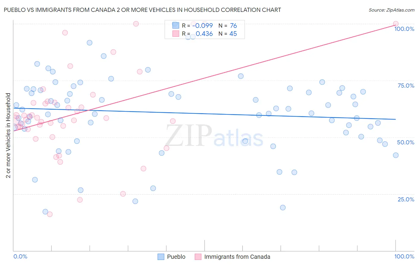 Pueblo vs Immigrants from Canada 2 or more Vehicles in Household