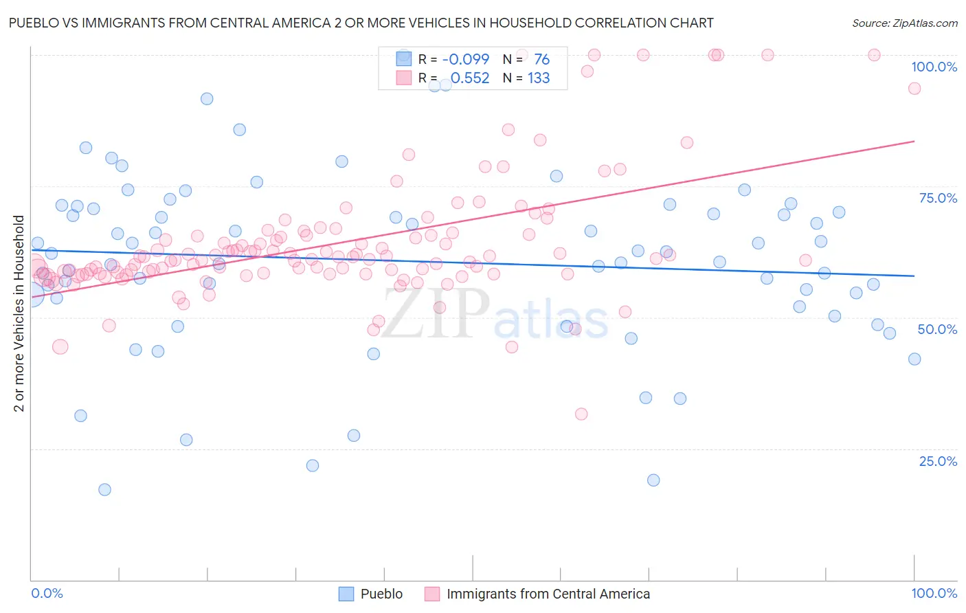 Pueblo vs Immigrants from Central America 2 or more Vehicles in Household