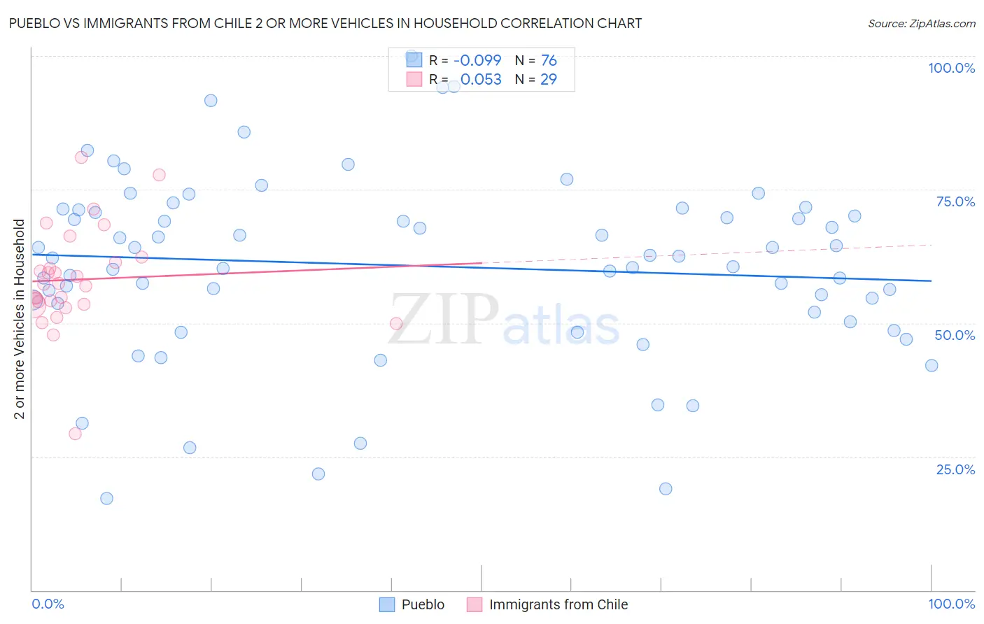 Pueblo vs Immigrants from Chile 2 or more Vehicles in Household