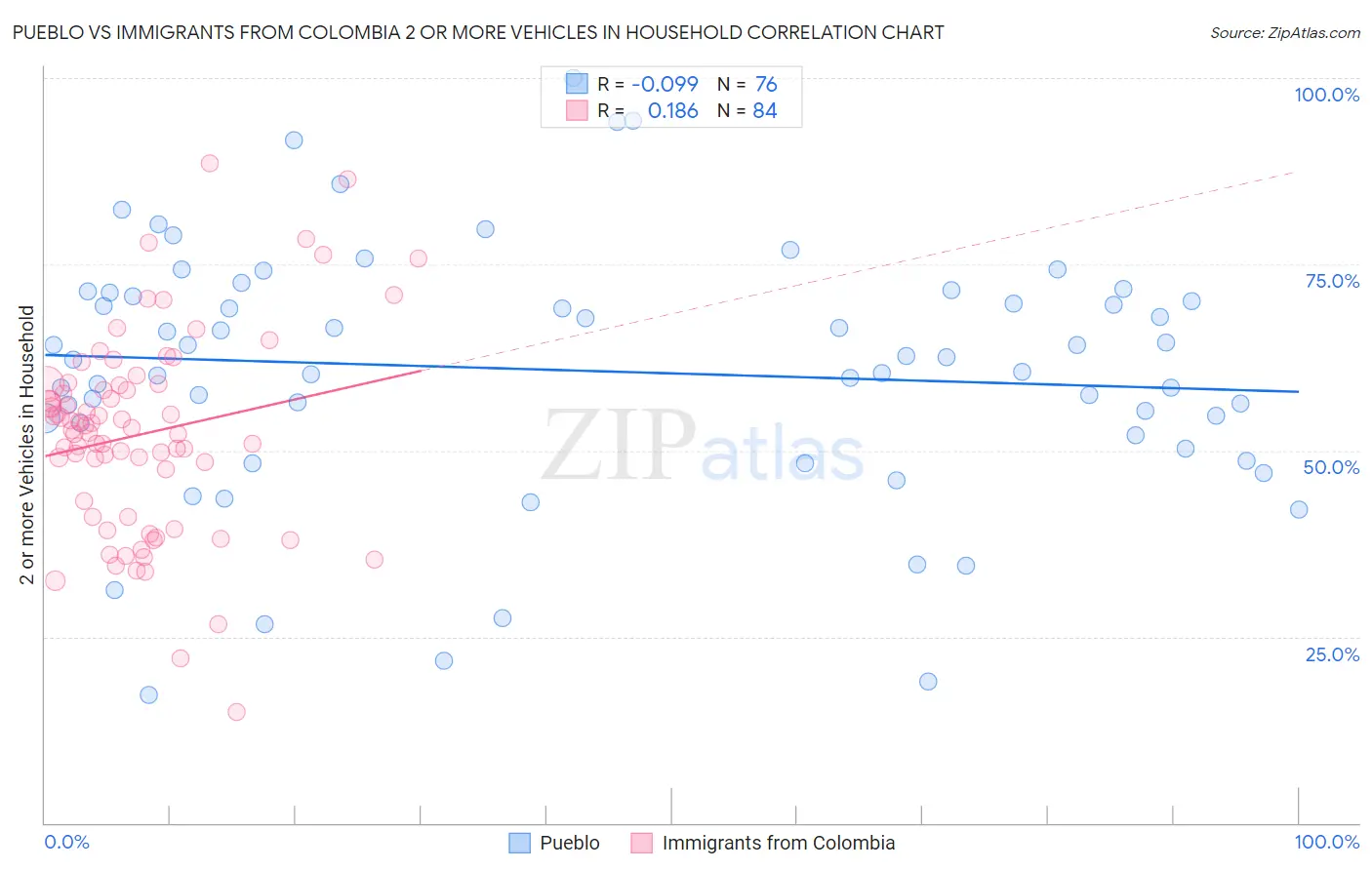 Pueblo vs Immigrants from Colombia 2 or more Vehicles in Household