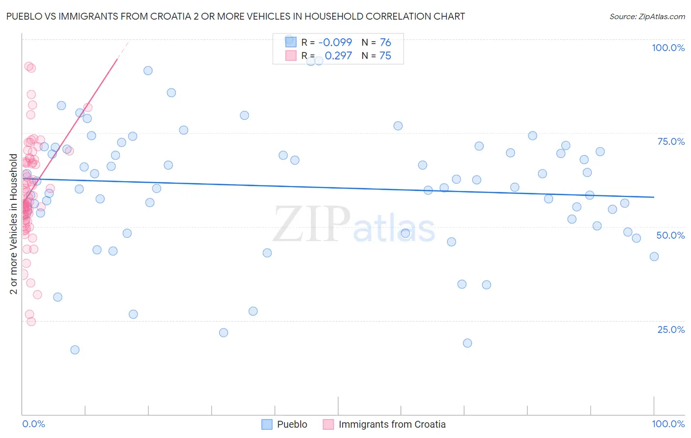 Pueblo vs Immigrants from Croatia 2 or more Vehicles in Household