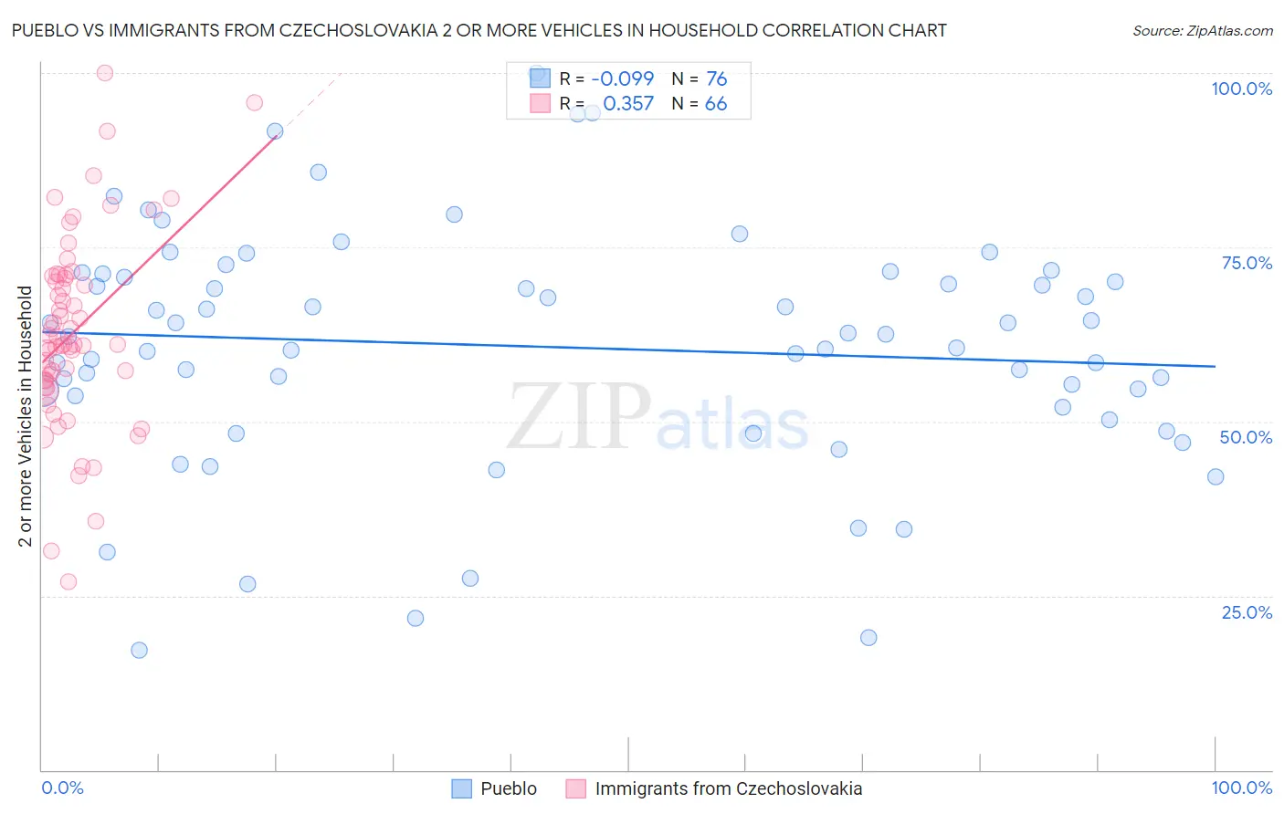 Pueblo vs Immigrants from Czechoslovakia 2 or more Vehicles in Household