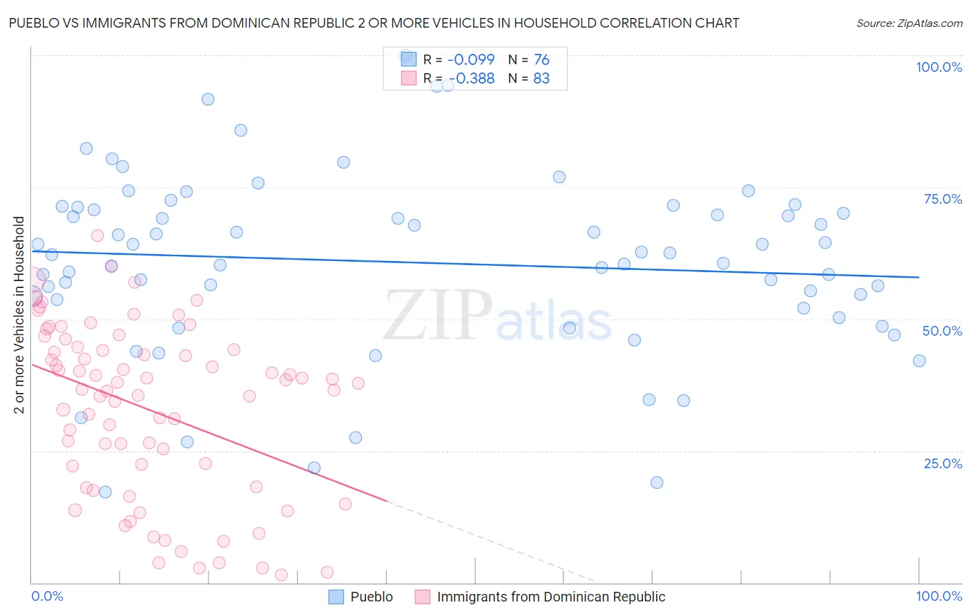 Pueblo vs Immigrants from Dominican Republic 2 or more Vehicles in Household
