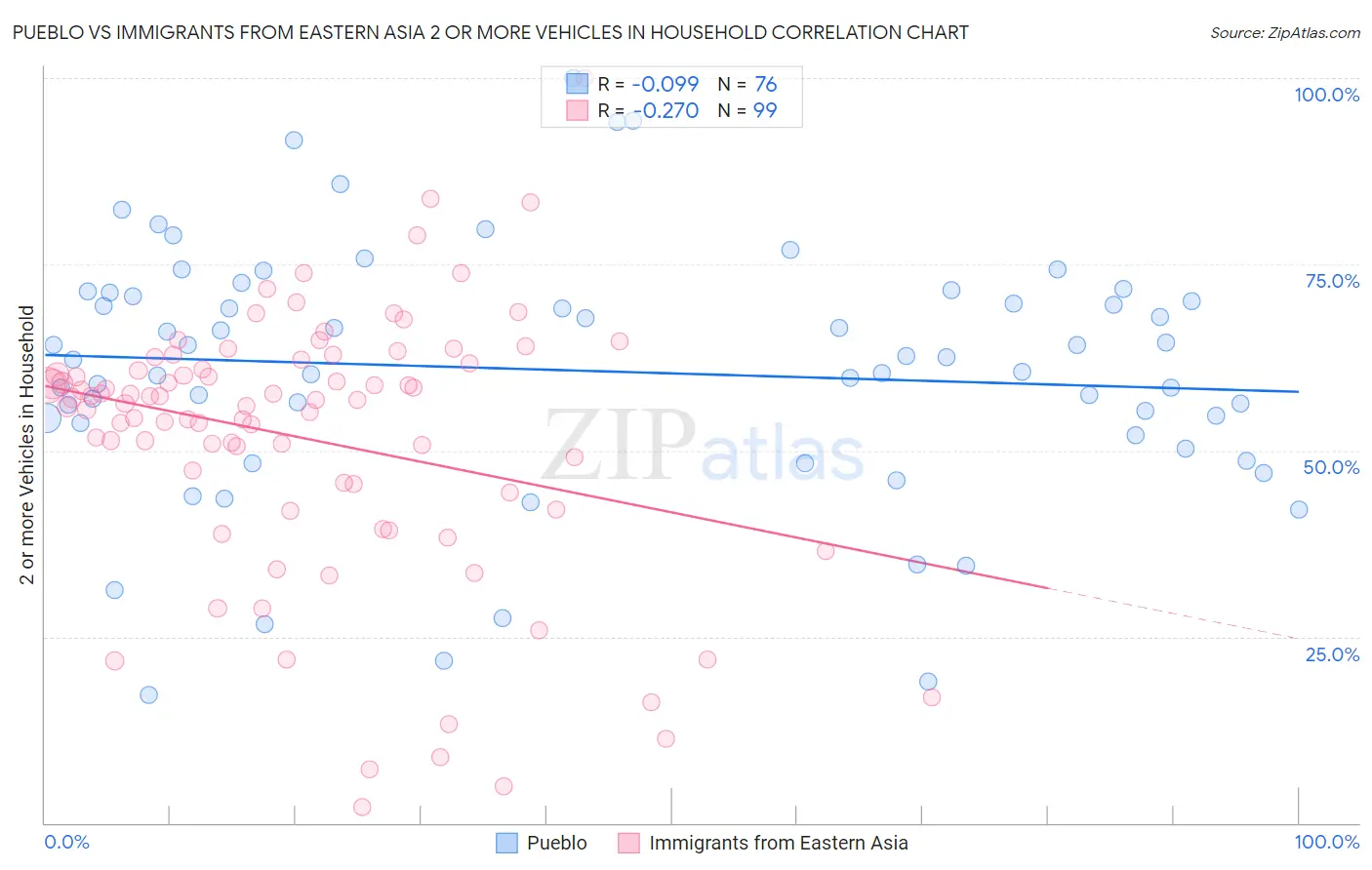 Pueblo vs Immigrants from Eastern Asia 2 or more Vehicles in Household