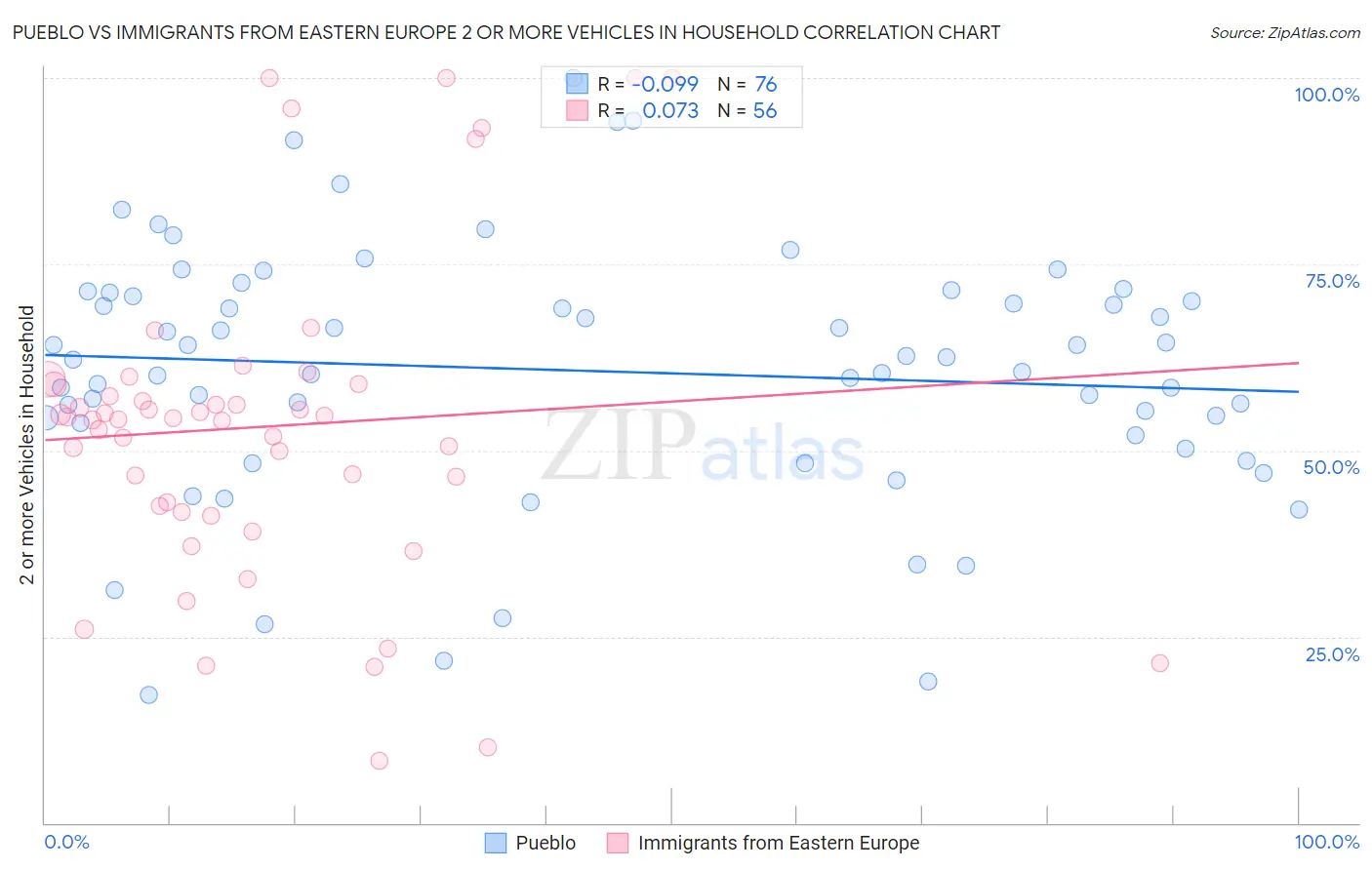 Pueblo vs Immigrants from Eastern Europe 2 or more Vehicles in Household