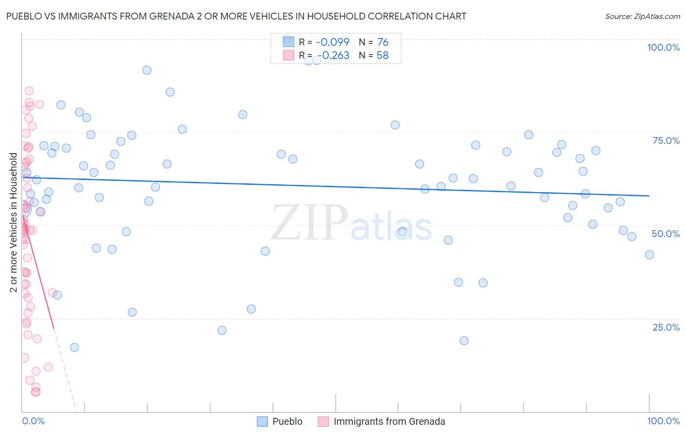 Pueblo vs Immigrants from Grenada 2 or more Vehicles in Household