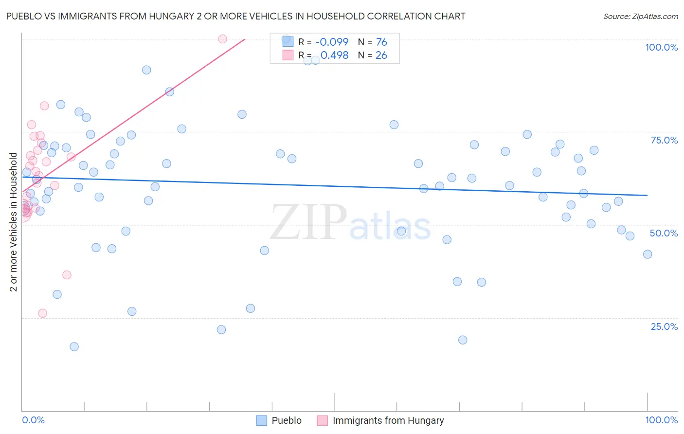 Pueblo vs Immigrants from Hungary 2 or more Vehicles in Household