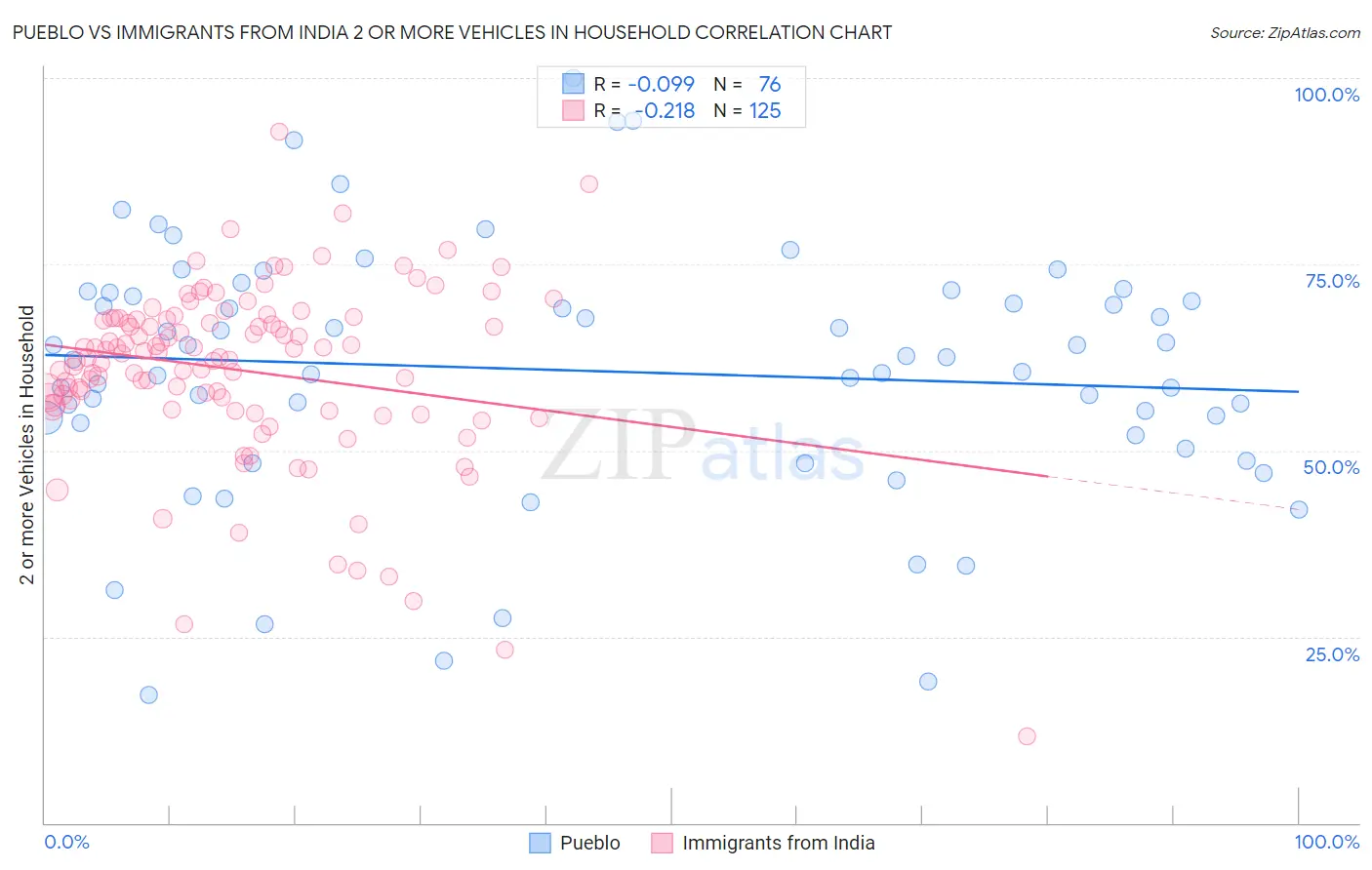 Pueblo vs Immigrants from India 2 or more Vehicles in Household