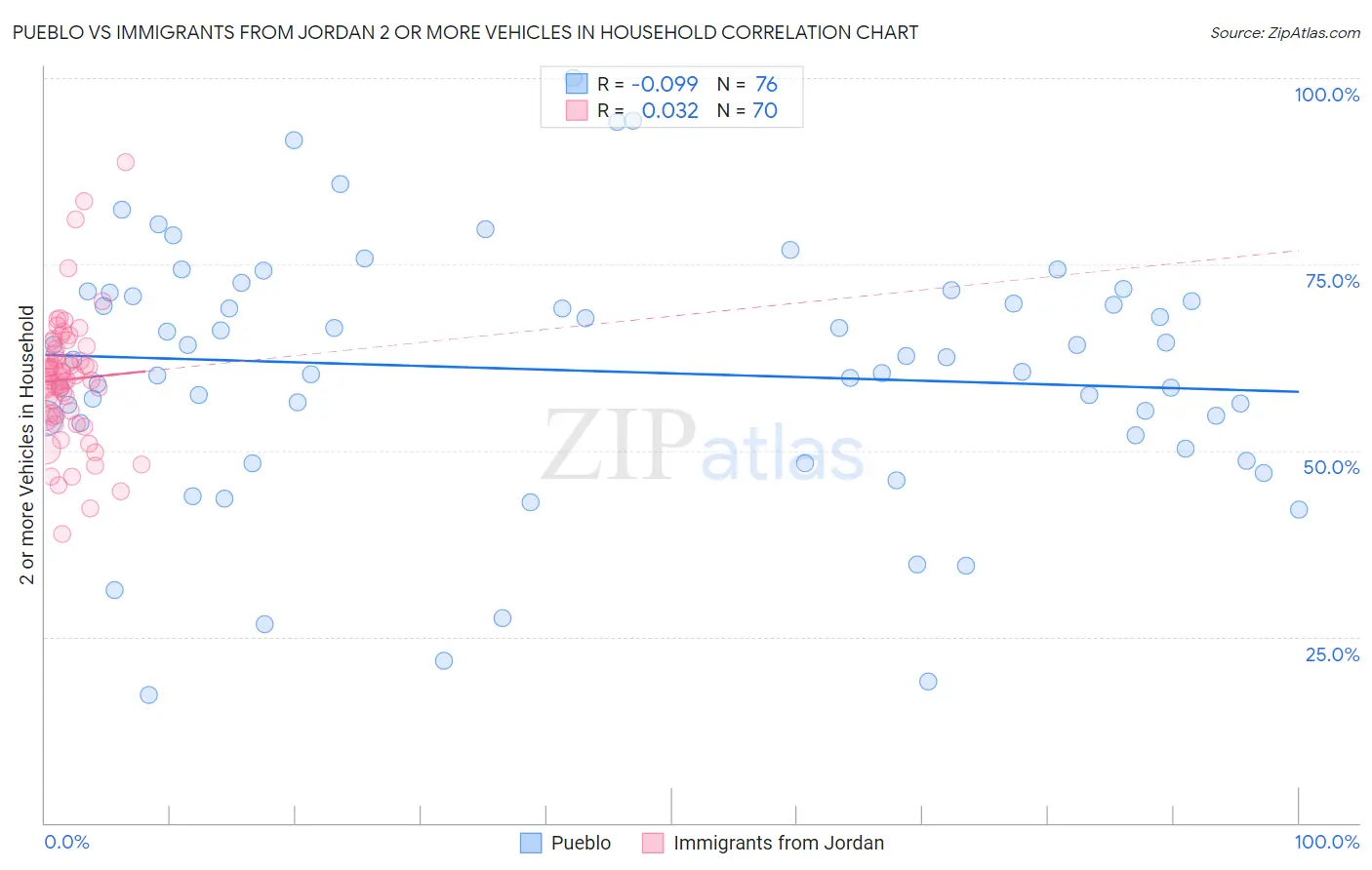 Pueblo vs Immigrants from Jordan 2 or more Vehicles in Household