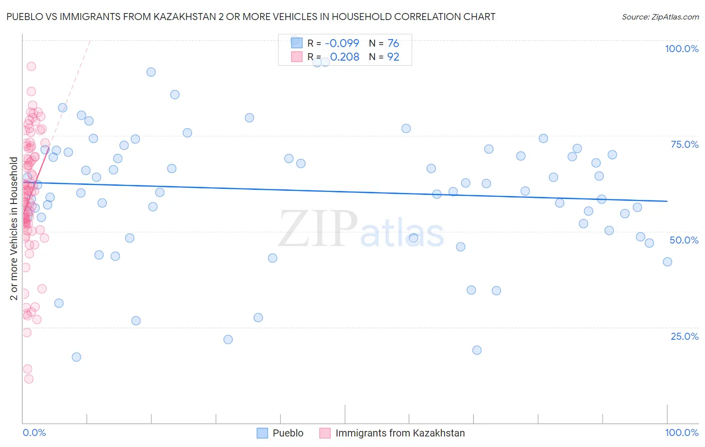 Pueblo vs Immigrants from Kazakhstan 2 or more Vehicles in Household