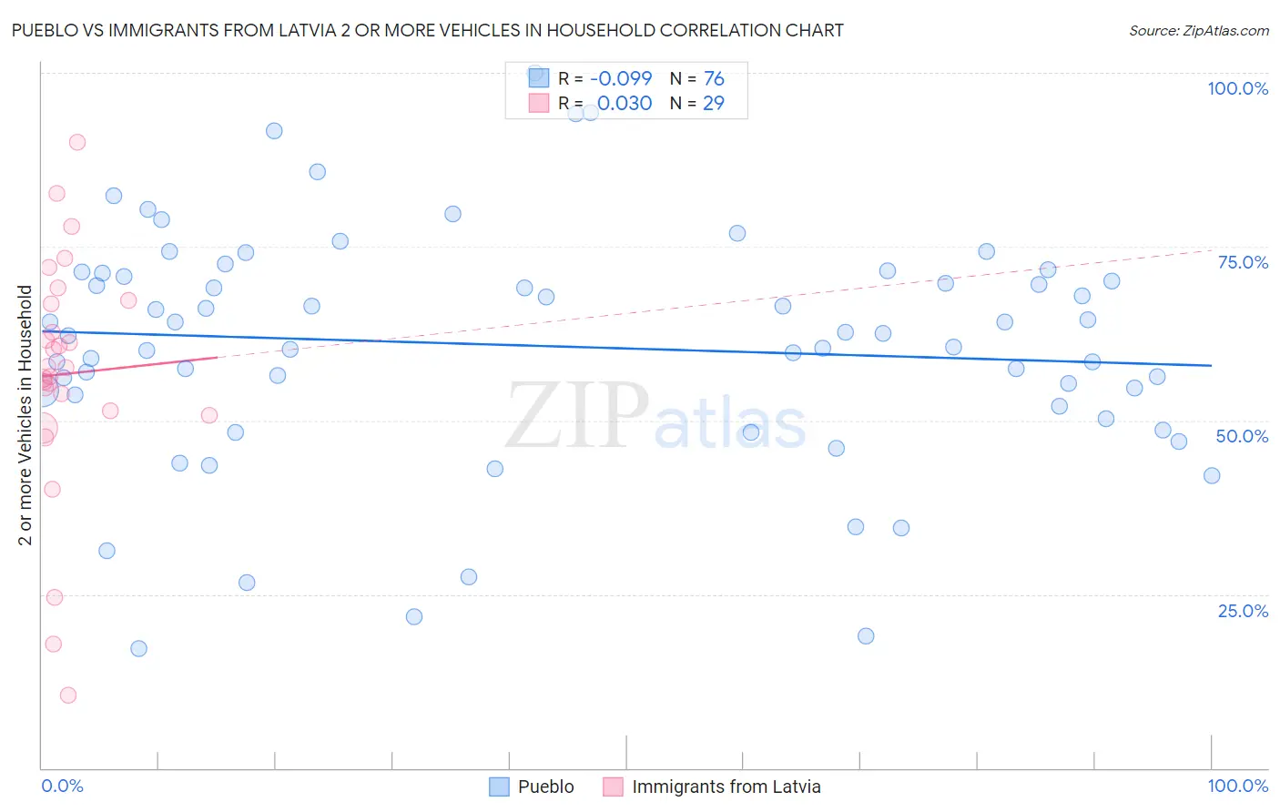 Pueblo vs Immigrants from Latvia 2 or more Vehicles in Household