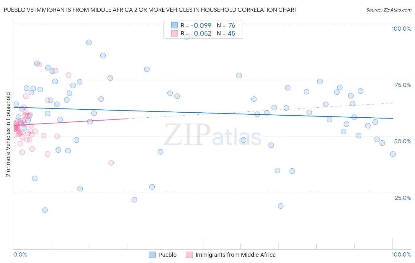 Pueblo vs Immigrants from Middle Africa 2 or more Vehicles in Household