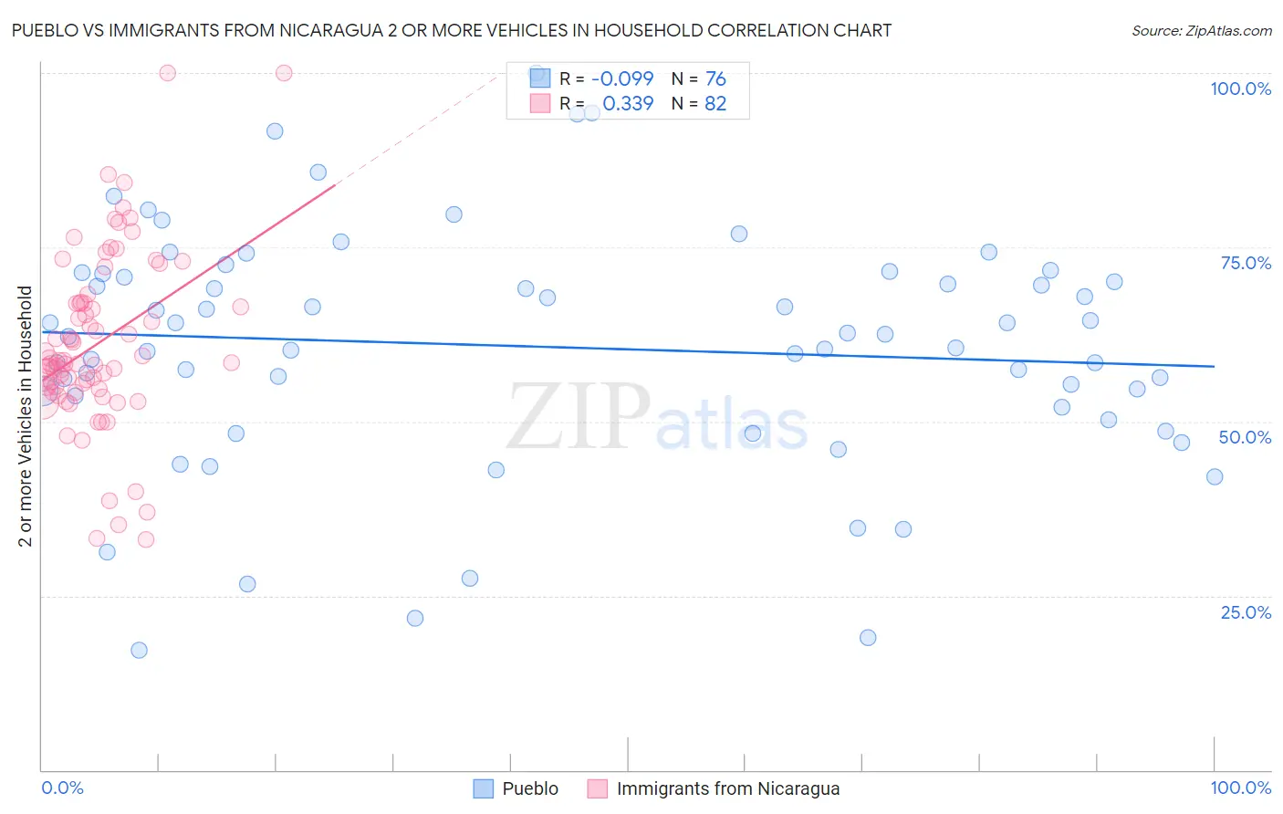 Pueblo vs Immigrants from Nicaragua 2 or more Vehicles in Household