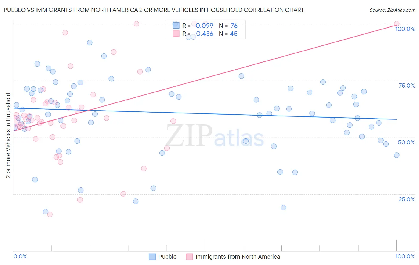 Pueblo vs Immigrants from North America 2 or more Vehicles in Household