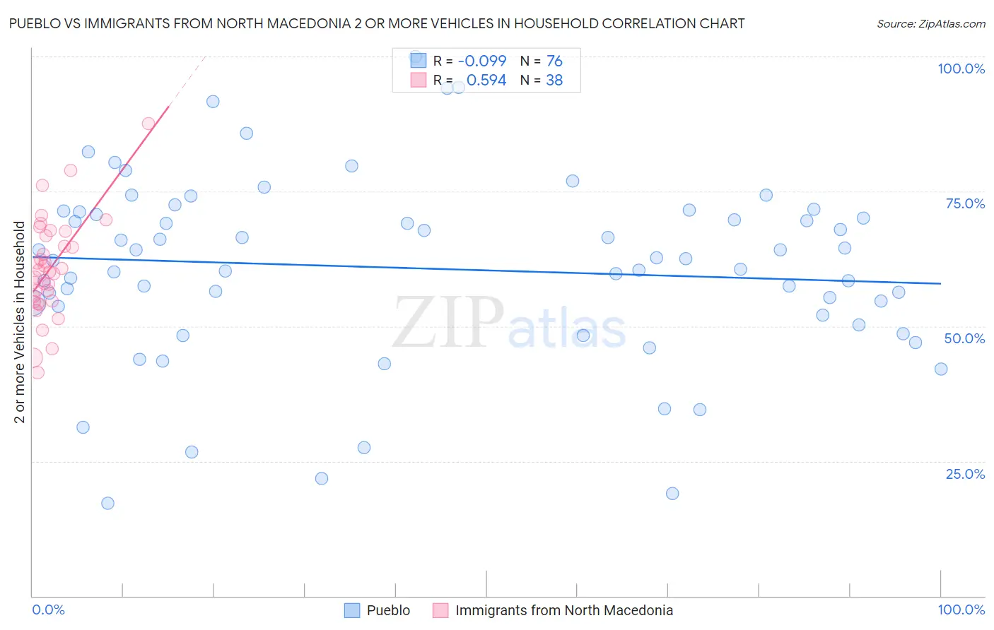 Pueblo vs Immigrants from North Macedonia 2 or more Vehicles in Household