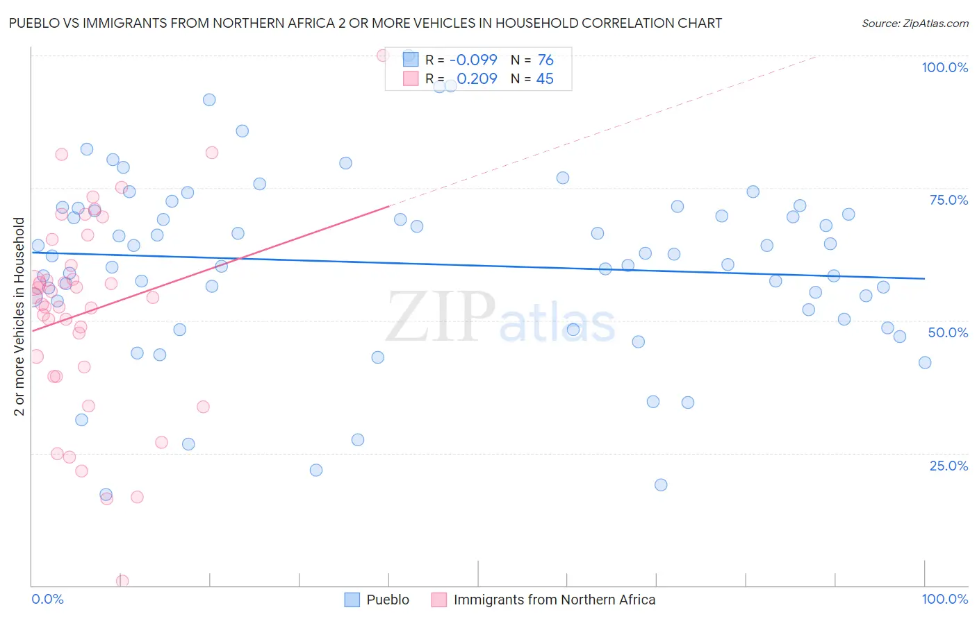Pueblo vs Immigrants from Northern Africa 2 or more Vehicles in Household