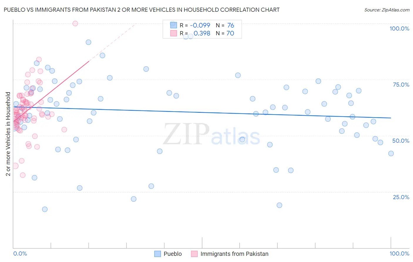 Pueblo vs Immigrants from Pakistan 2 or more Vehicles in Household