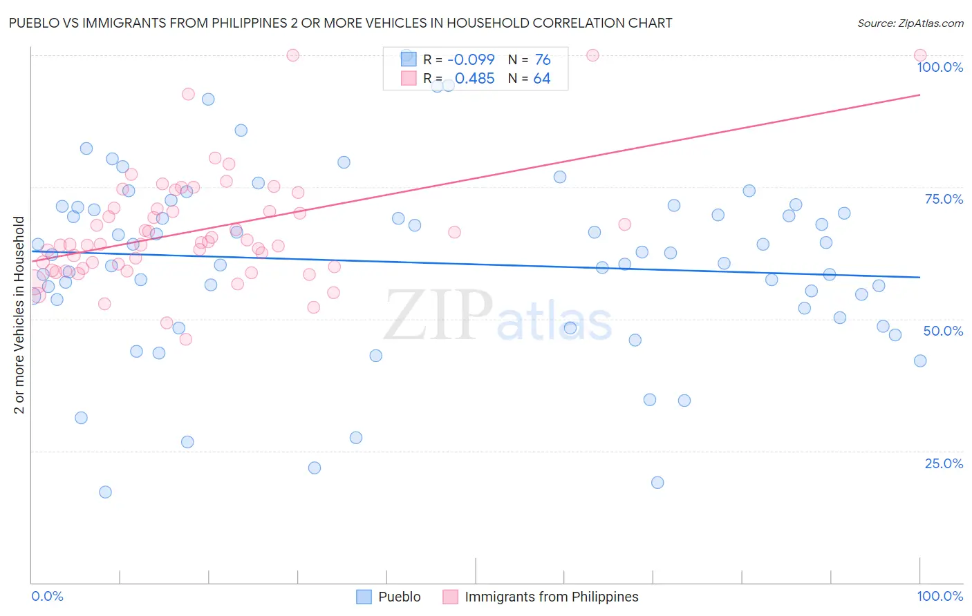 Pueblo vs Immigrants from Philippines 2 or more Vehicles in Household