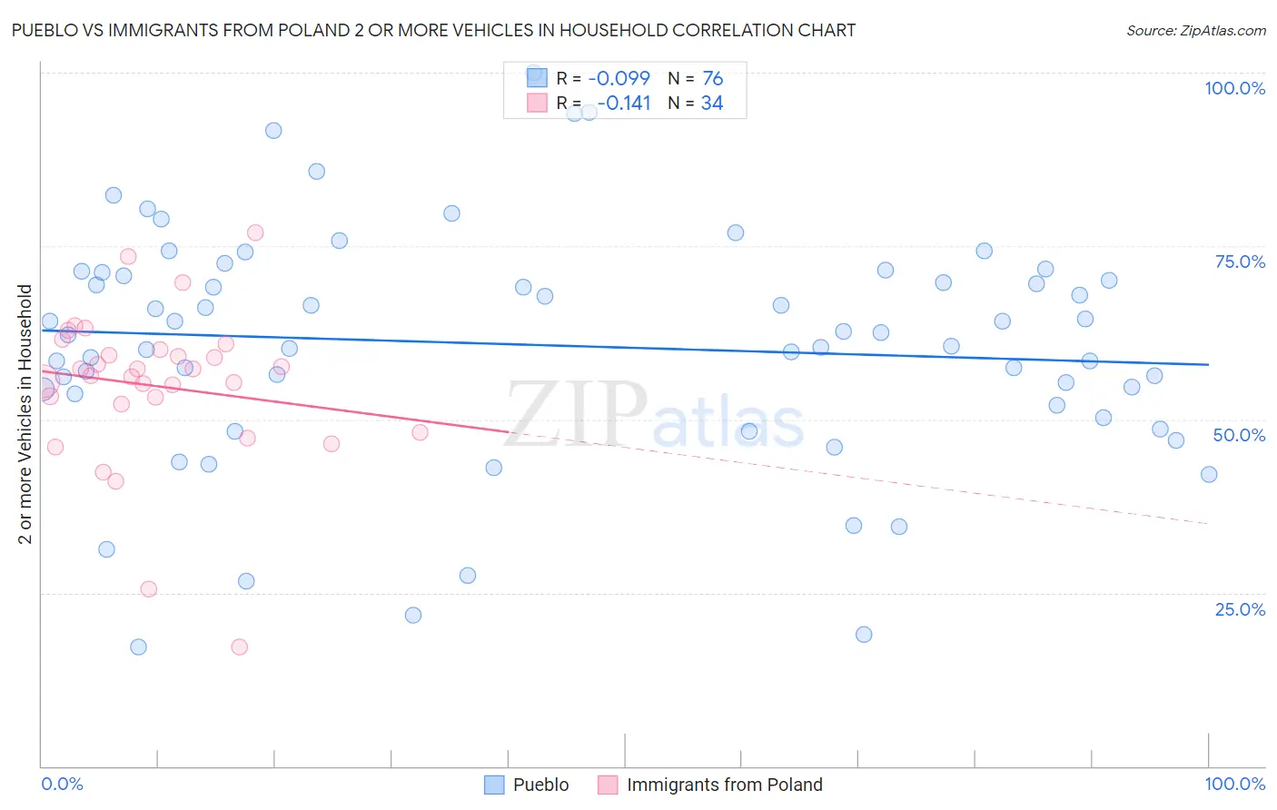 Pueblo vs Immigrants from Poland 2 or more Vehicles in Household