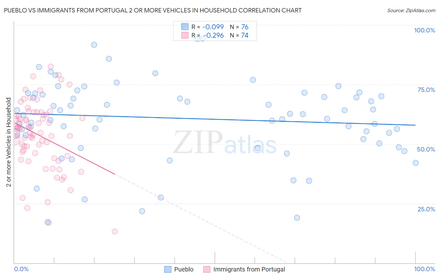 Pueblo vs Immigrants from Portugal 2 or more Vehicles in Household