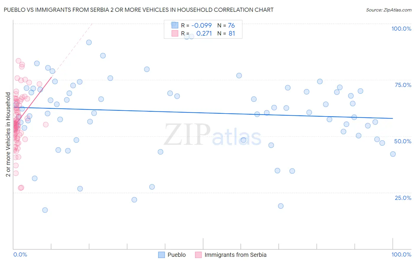 Pueblo vs Immigrants from Serbia 2 or more Vehicles in Household