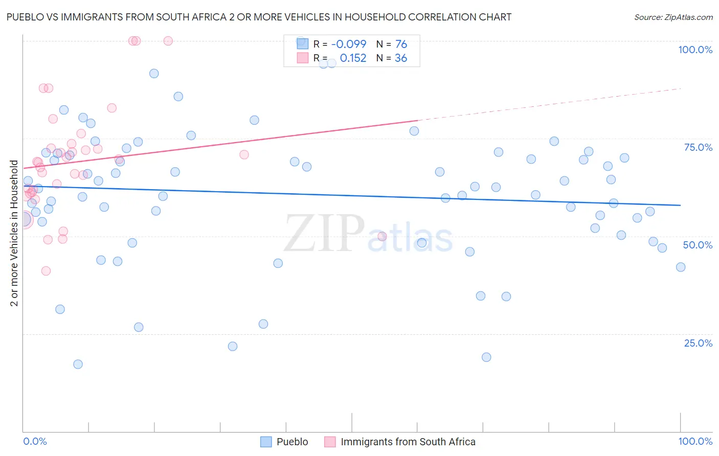 Pueblo vs Immigrants from South Africa 2 or more Vehicles in Household