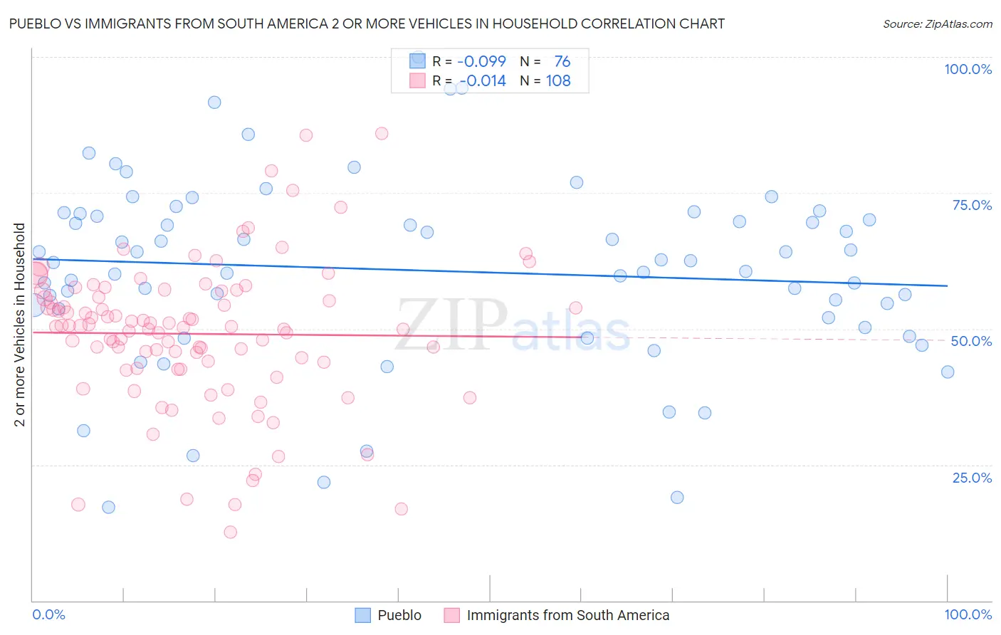 Pueblo vs Immigrants from South America 2 or more Vehicles in Household