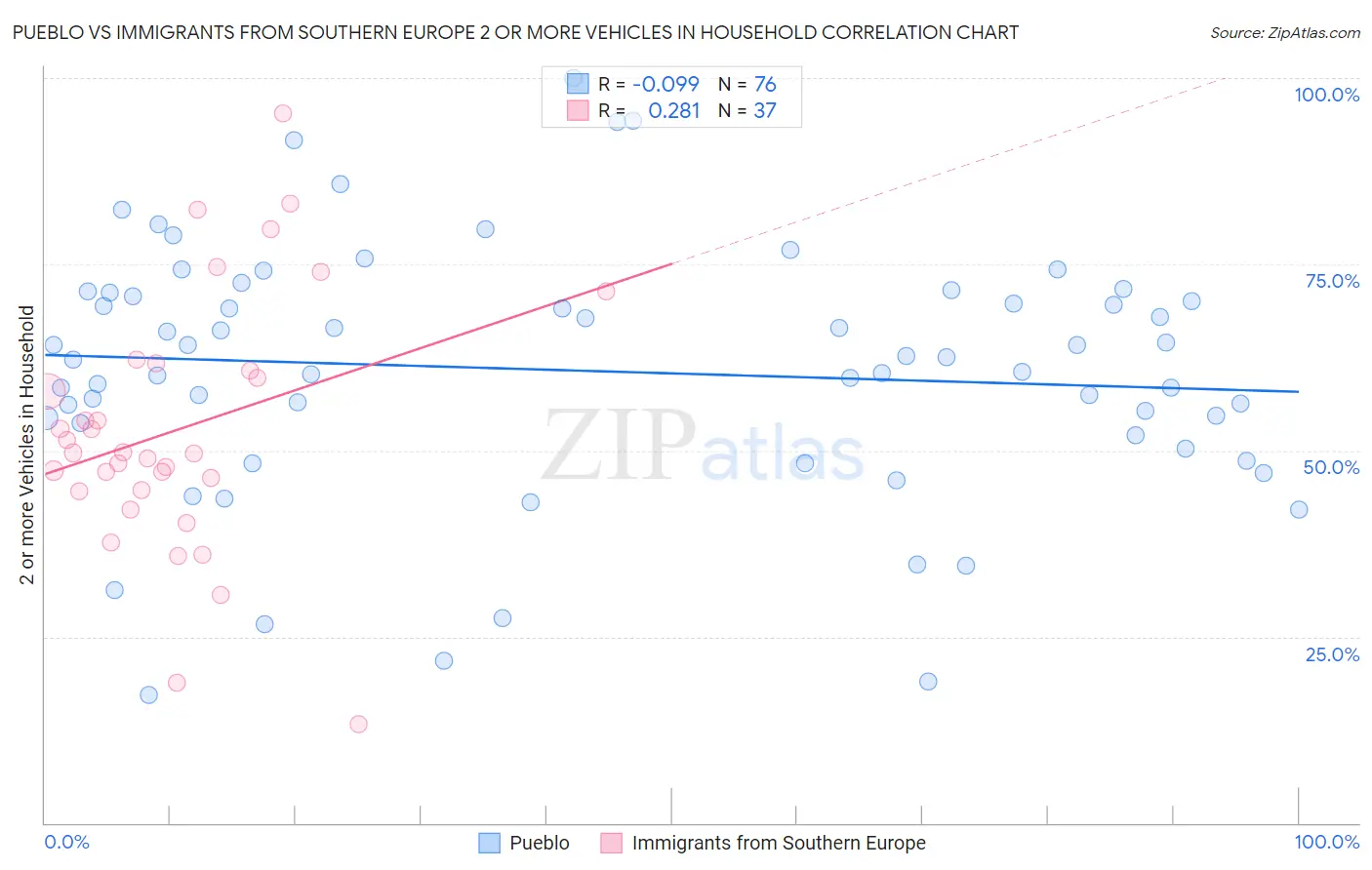 Pueblo vs Immigrants from Southern Europe 2 or more Vehicles in Household