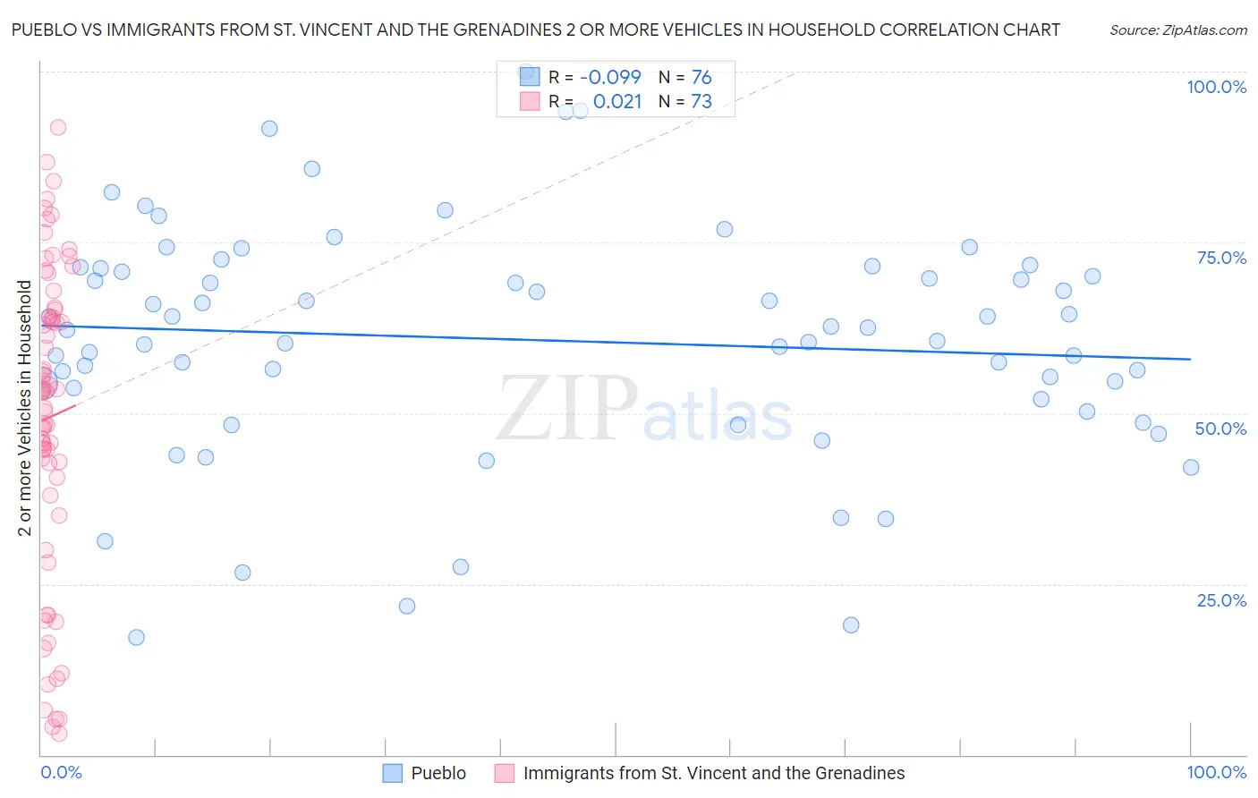 Pueblo vs Immigrants from St. Vincent and the Grenadines 2 or more Vehicles in Household
