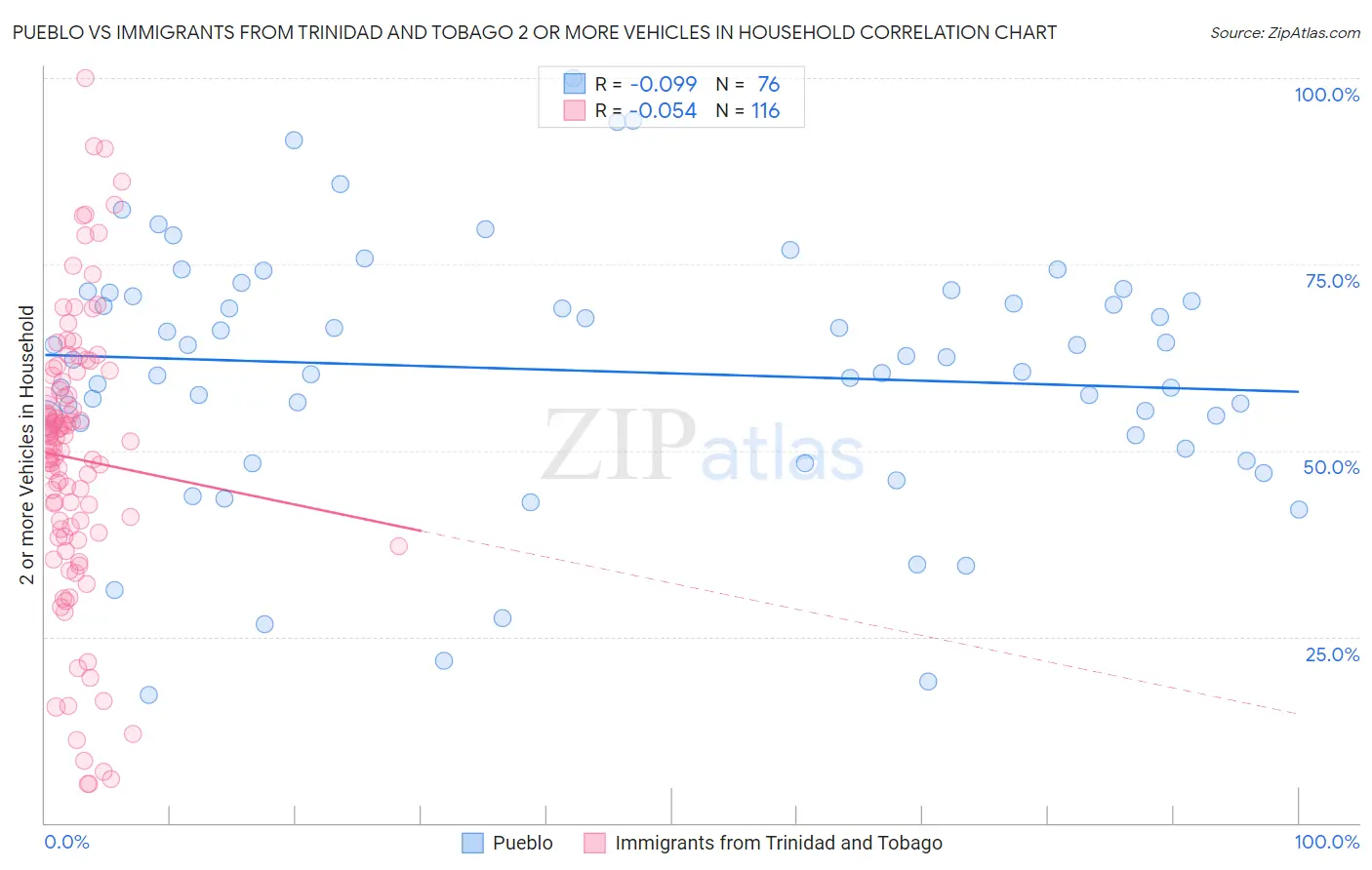 Pueblo vs Immigrants from Trinidad and Tobago 2 or more Vehicles in Household