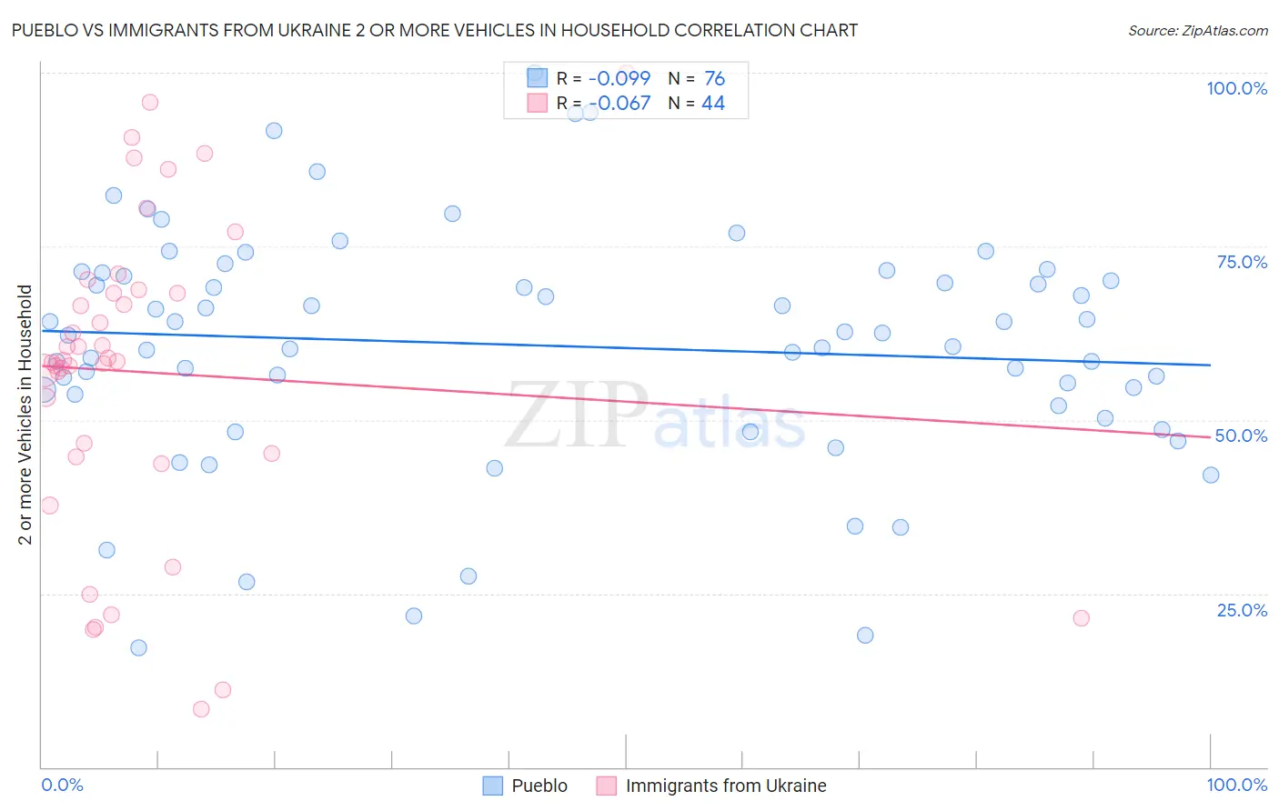 Pueblo vs Immigrants from Ukraine 2 or more Vehicles in Household